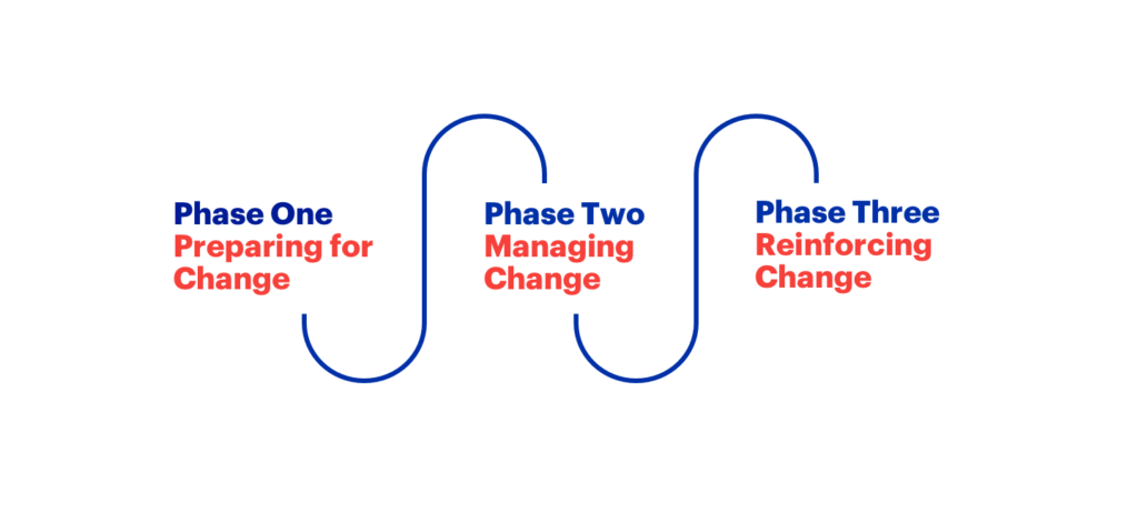 Prosci® 3-phase organizational change