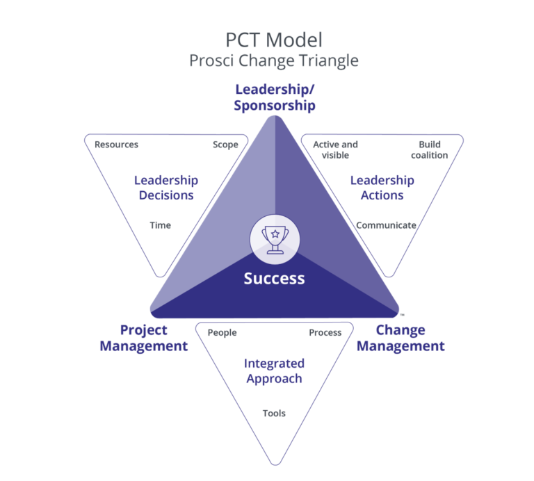 The Prosci Change Triangle Model A Key Tool for Assessing Project