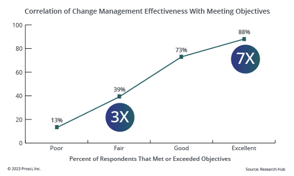 The correlation of change management effectiveness with meeting objectives
