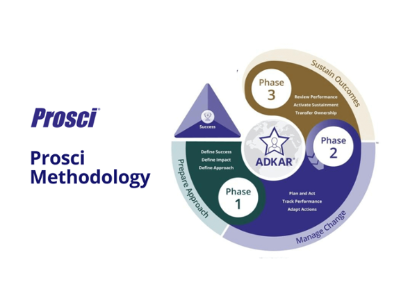 Digital transformation management Prosci Methodology
