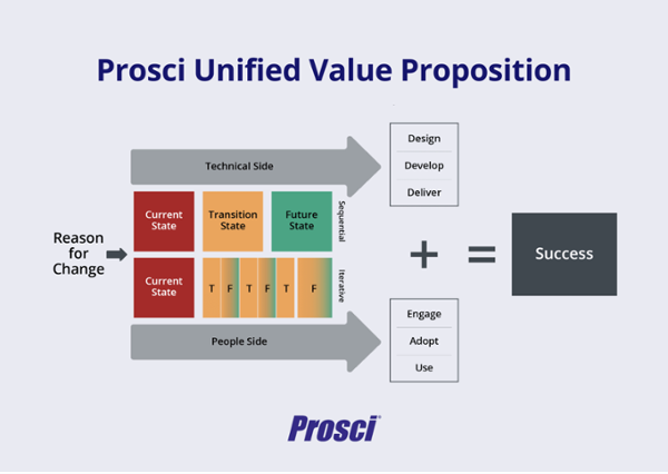 Digital transformation management Prosci UVP infographic