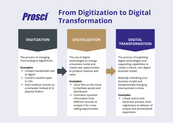 Digital transformation management Prosci infographic